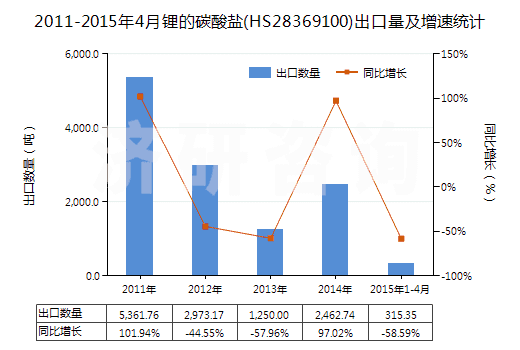 2011-2015年4月鋰的碳酸鹽(HS28369100)出口量及增速統(tǒng)計(jì)
